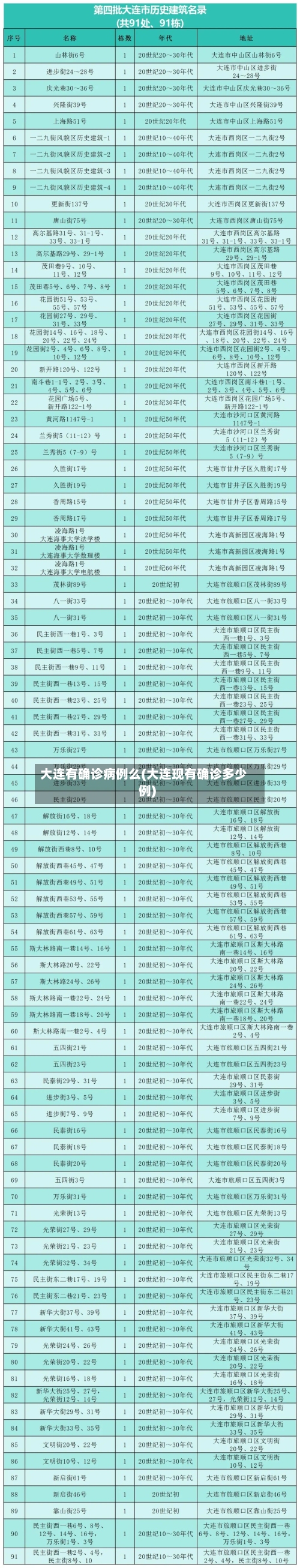 大连有确诊病例么(大连现有确诊多少例)
