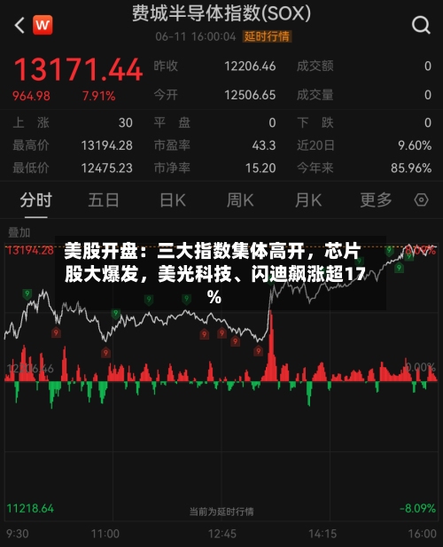 美股开盘：三大指数集体高开，芯片股大爆发，美光科技、闪迪飙涨超17%