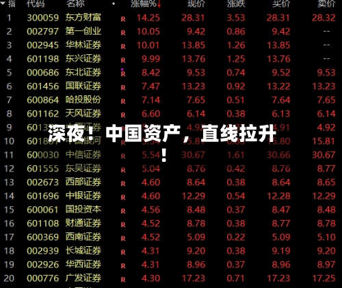 深夜！中国资产，直线拉升！