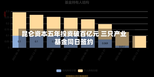 昆仑资本五年投资破百亿元 三只产业基金同日签约