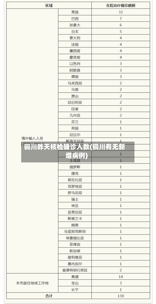 铜川昨天核检确诊人数(铜川有无新增病例)