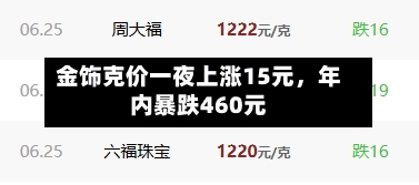 金饰克价一夜上涨15元，年内暴跌460元-第2张图片