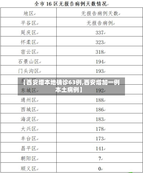 【西安增本地确诊63例,西安增加一例本土病例】-第2张图片