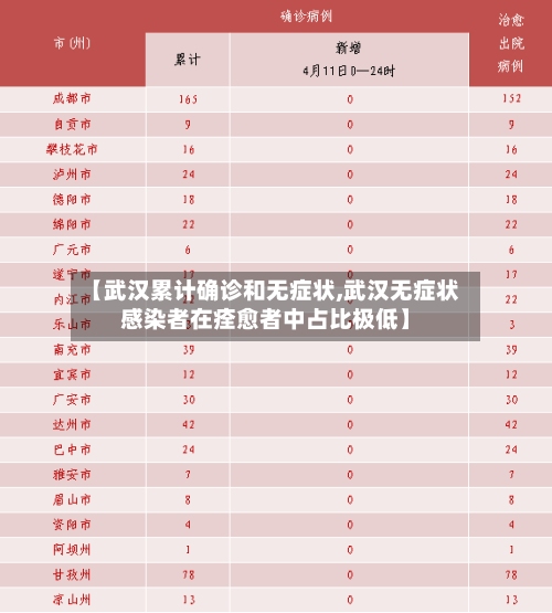 【武汉累计确诊和无症状,武汉无症状感染者在痊愈者中占比极低】