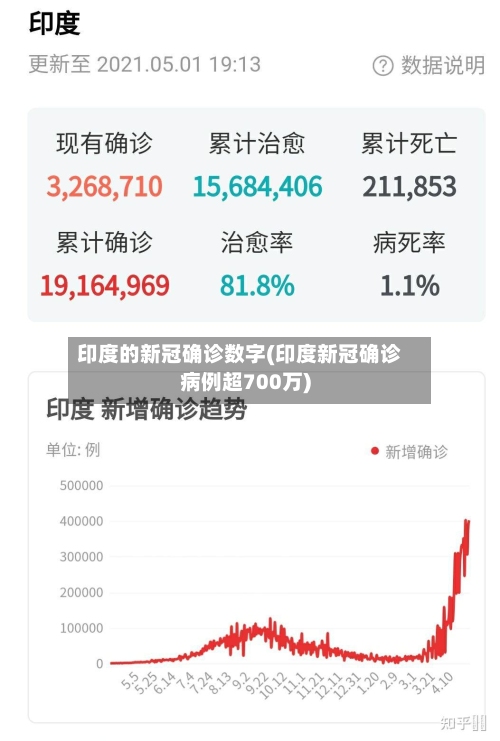 印度的新冠确诊数字(印度新冠确诊病例超700万)