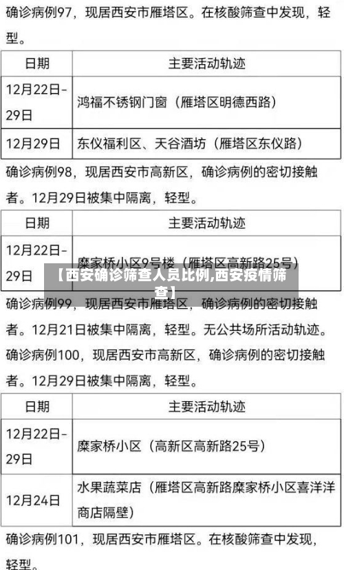 【西安确诊筛查人员比例,西安疫情筛查】