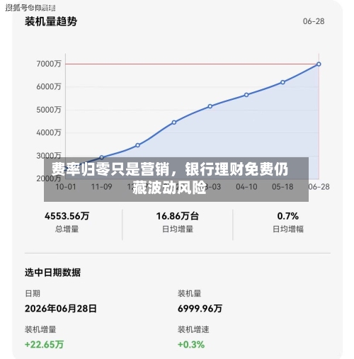 费率归零只是营销，银行理财免费仍藏波动风险