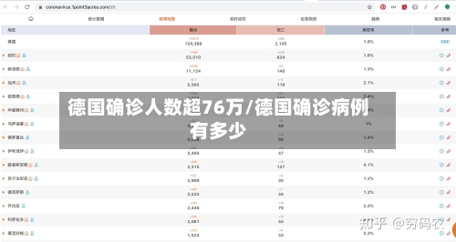 德国确诊人数超76万/德国确诊病例有多少-第2张图片