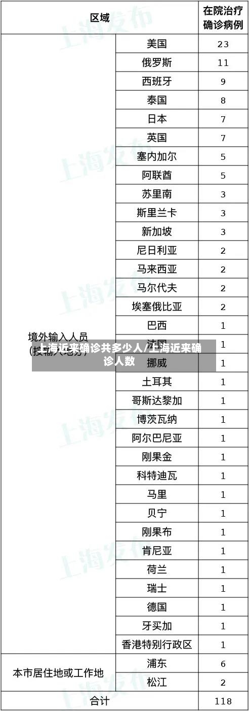 上海近来确诊共多少人/上海近来确诊人数-第3张图片