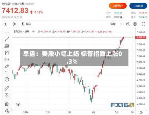 早盘：美股小幅上扬 标普指数上涨0.3%