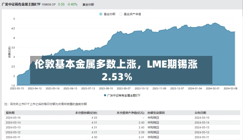 伦敦基本金属多数上涨，LME期锡涨2.53%-第2张图片
