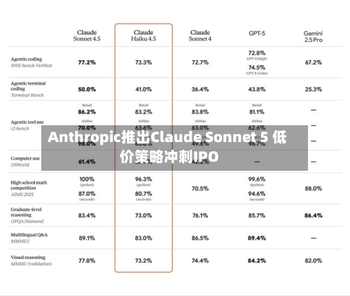 Anthropic推出Claude Sonnet 5 低价策略冲刺IPO