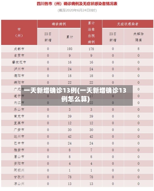 一天新增确诊13例(一天新增确诊13例怎么算)