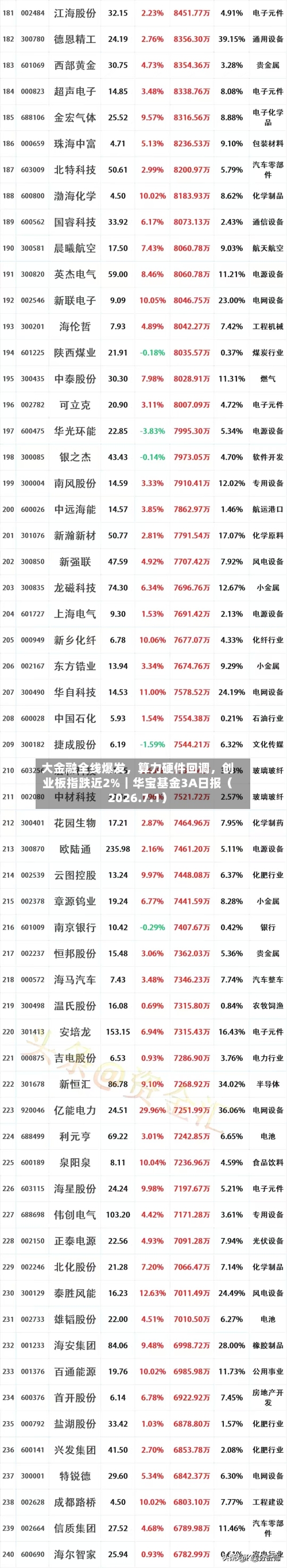 大金融全线爆发，算力硬件回调	，创业板指跌近2%｜华宝基金3A日报（2026.7.1）-第1张图片