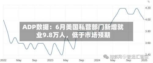 ADP数据：6月美国私营部门新增就业9.8万人，低于市场预期
