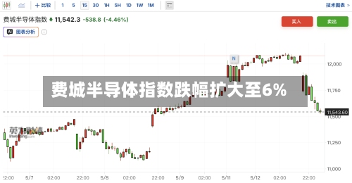 费城半导体指数跌幅扩大至6%