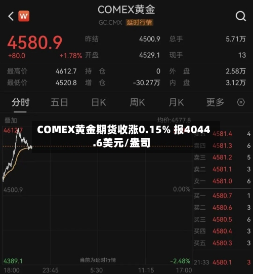 COMEX黄金期货收涨0.15% 报4044.6美元/盎司