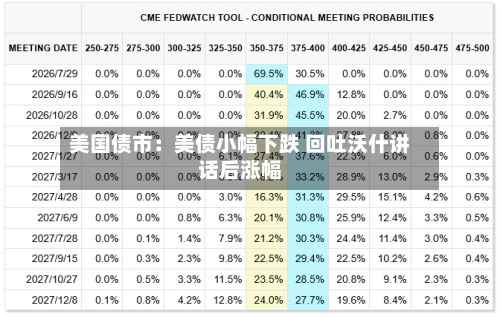 美国债市：美债小幅下跌 回吐沃什讲话后涨幅-第3张图片