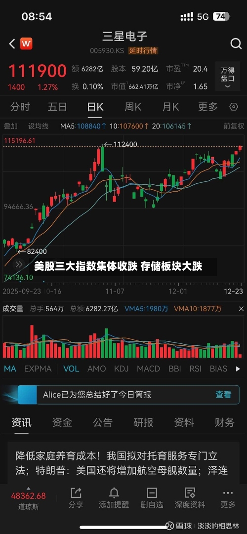 美股三大指数集体收跌 存储板块大跌