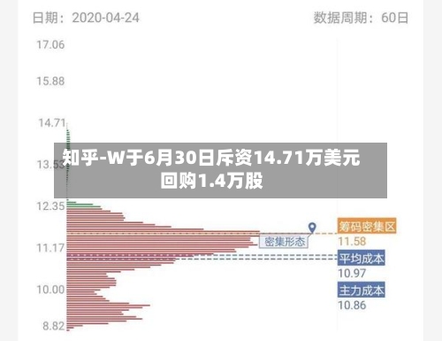 知乎-W于6月30日斥资14.71万美元回购1.4万股-第2张图片