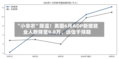 “小非农	”降温！美国6月ADP新增就业人数降至9.8万，远低于预期-第2张图片