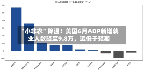 “小非农”降温！美国6月ADP新增就业人数降至9.8万	，远低于预期-第1张图片
