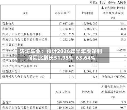 涛涛车业：预计2026年半年度净利润同比增长51.95%-63.64%