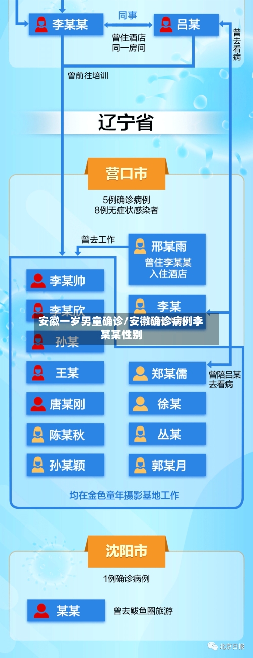 安徽一岁男童确诊/安徽确诊病例李某某性别