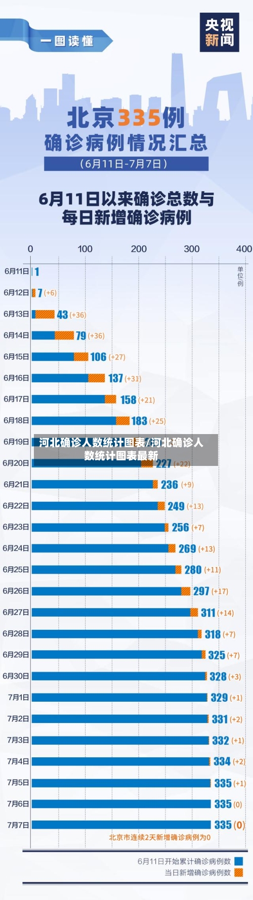 河北确诊人数统计图表/河北确诊人数统计图表最新-第2张图片