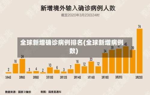 全球新增确诊病例排名(全球新增病例数)-第2张图片
