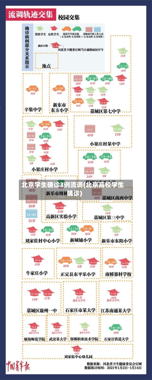 北京学生确诊3例流调(北京高校学生确诊)-第2张图片