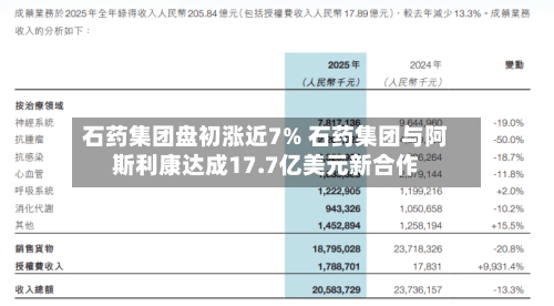 石药集团盘初涨近7% 石药集团与阿斯利康达成17.7亿美元新合作-第3张图片