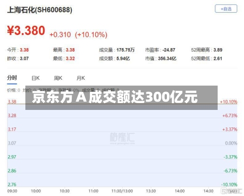 京东方Ａ成交额达300亿元-第2张图片
