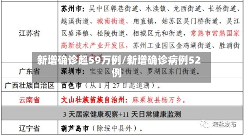 新增确诊超59万例/新增确诊病例52例