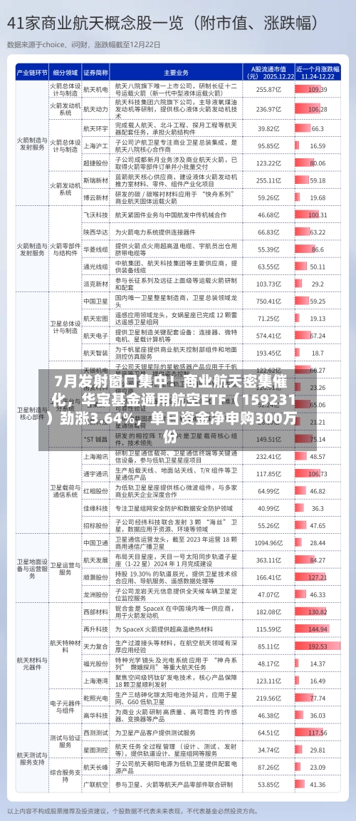 7月发射窗口集中！商业航天密集催化，华宝基金通用航空ETF（159231）劲涨3.64%，单日资金净申购300万份