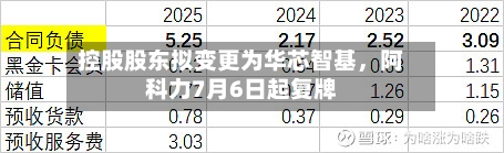 控股股东拟变更为华芯智基，阿科力7月6日起复牌