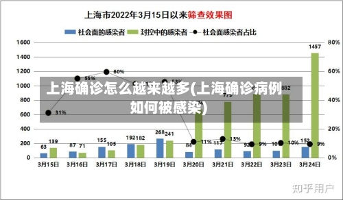 上海确诊怎么越来越多(上海确诊病例如何被感染)