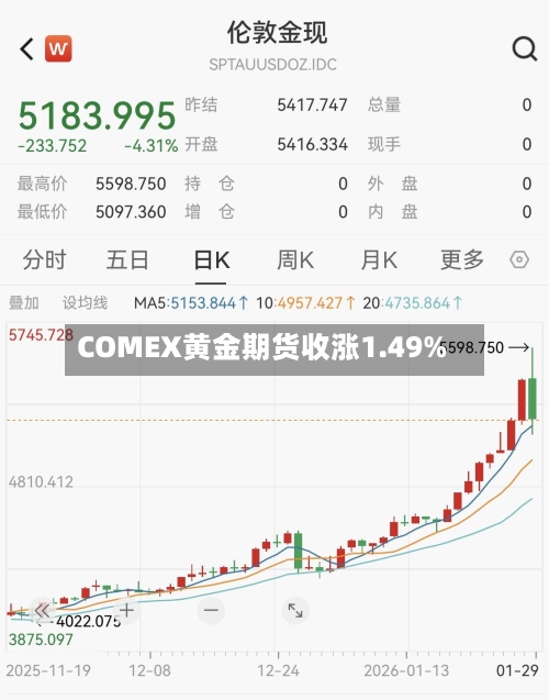 COMEX黄金期货收涨1.49%-第1张图片