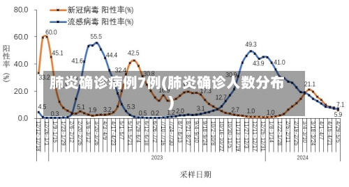 肺炎确诊病例7例(肺炎确诊人数分布)