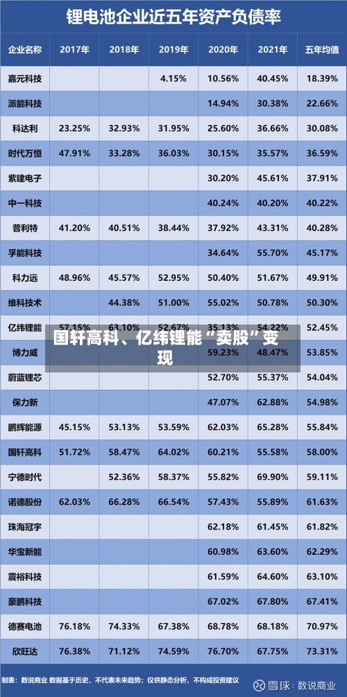 国轩高科、亿纬锂能“卖股	”变现-第2张图片