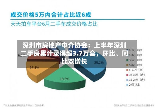 深圳市房地产中介协会：上半年深圳二手房累计录得超3.7万套，环比、同比双增长-第2张图片