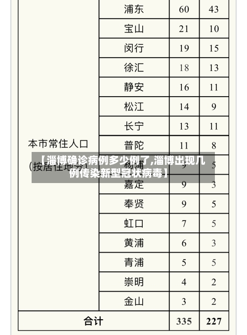 【淄博确诊病例多少例了,淄博出现几例传染新型冠状病毒】