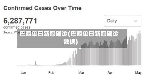 巴西单日新冠确诊(巴西单日新冠确诊数据)