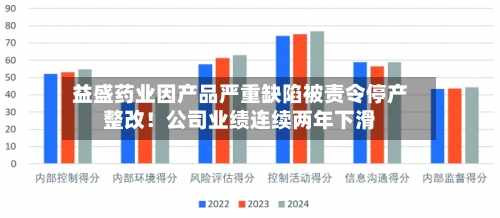 益盛药业因产品严重缺陷被责令停产整改！公司业绩连续两年下滑