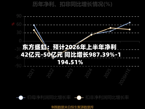 东方盛虹：预计2026年上半年净利42亿元-50亿元 同比增长987.39%-1194.51%-第1张图片