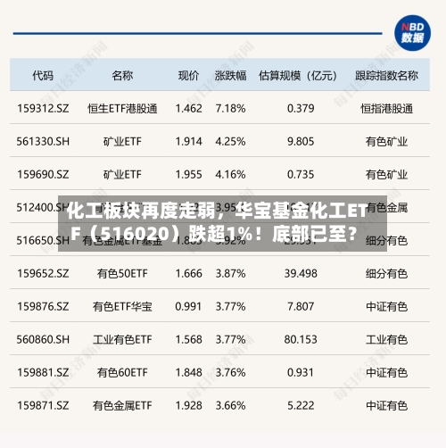 化工板块再度走弱，华宝基金化工ETF（516020）跌超1%！底部已至？-第3张图片