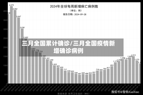 三月全国累计确诊/三月全国疫情新增确诊病例-第2张图片