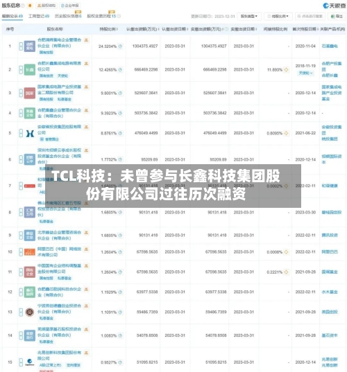 TCL科技：未曾参与长鑫科技集团股份有限公司过往历次融资-第1张图片