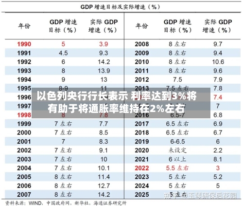 以色列央行行长表示 利率达到3%将有助于将通胀率维持在2%左右