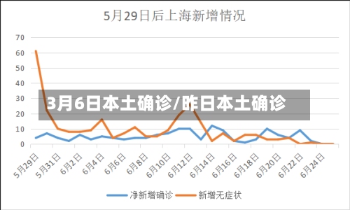 3月6日本土确诊/昨日本土确诊-第2张图片